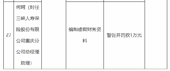 三峡人寿及其重庆分公司合计被罚115万元：编制虚假报告 编制虚假财务资料 公司治理混乱等  第4张