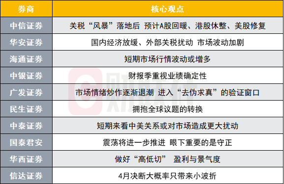 4月A股市场波动将加剧？投资主线有哪些？十大券商策略来了  第1张