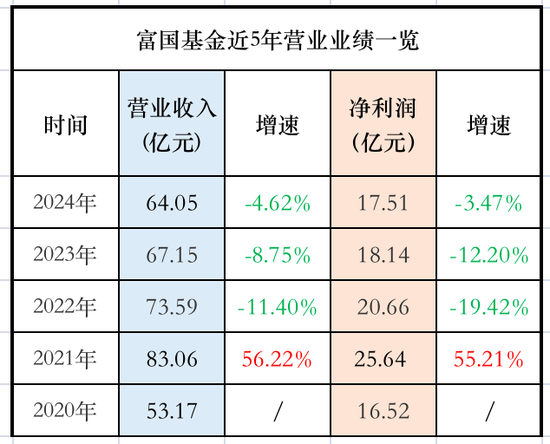 公募基金巨头们，2024年赚了多少钱? 原来汇添富才是“狠角色”（附表）  第3张