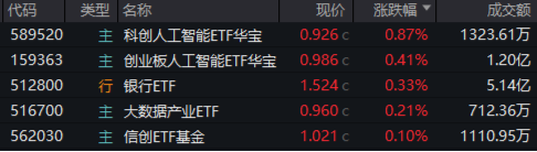 AI午后突围，“双创”人工智能率先反弹，589520逆市涨近1%！重磅利好突至，银行ETF（512800）全天活跃  第1张