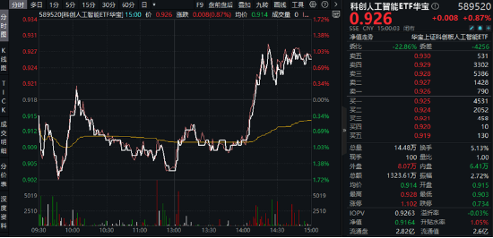 AI午后突围，“双创”人工智能率先反弹，589520逆市涨近1%！重磅利好突至，银行ETF（512800）全天活跃  第3张