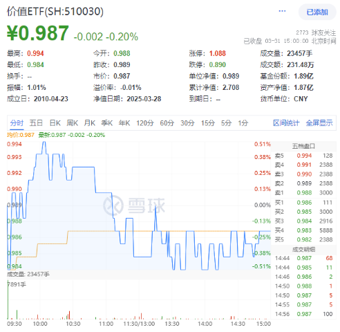 AI午后突围，“双创”人工智能率先反弹，589520逆市涨近1%！重磅利好突至，银行ETF（512800）全天活跃  第4张