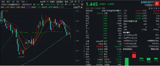 AI午后突围，“双创”人工智能率先反弹，589520逆市涨近1%！重磅利好突至，银行ETF（512800）全天活跃  第7张
