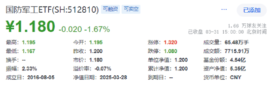 业绩“黑天鹅”，中航重机跌停！国防军工ETF（512810）放量7连跌，3月仍有超额！机构：关注当下配置性价比  第1张