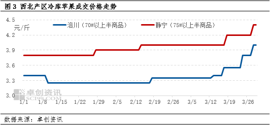 卓创资讯：清明节市场需求良好 产地苹果价格上涨  第4张