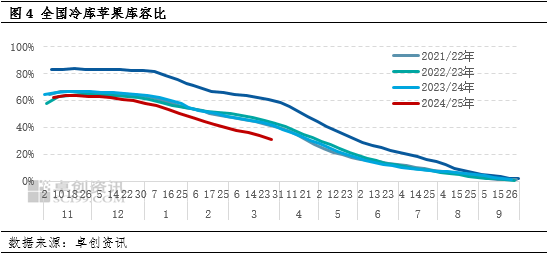 卓创资讯：清明节市场需求良好 产地苹果价格上涨  第5张