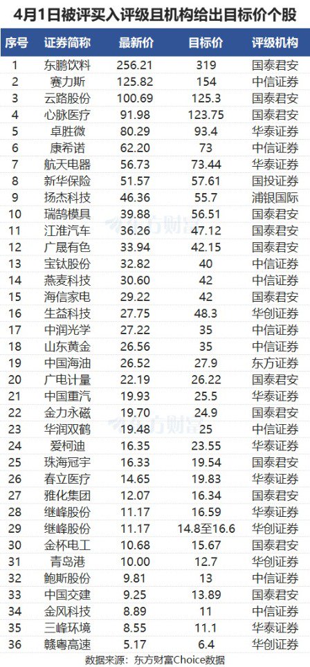 4月1日115股被评买入评级！生益科技上涨空间超70%  第1张