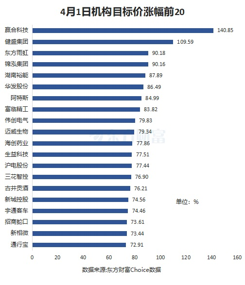 4月1日115股被评买入评级！生益科技上涨空间超70%  第2张