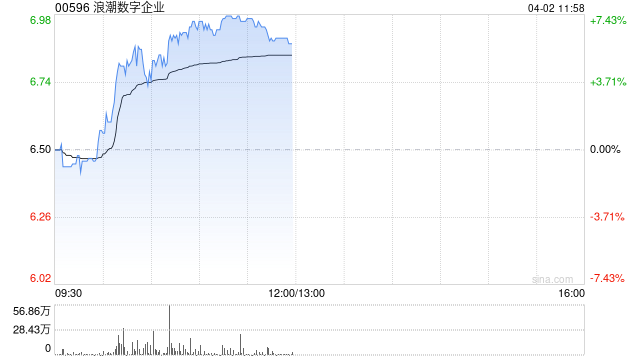 浪潮数字企业早盘涨超6% 云服务收入达27.61亿元首次录得盈利  第1张