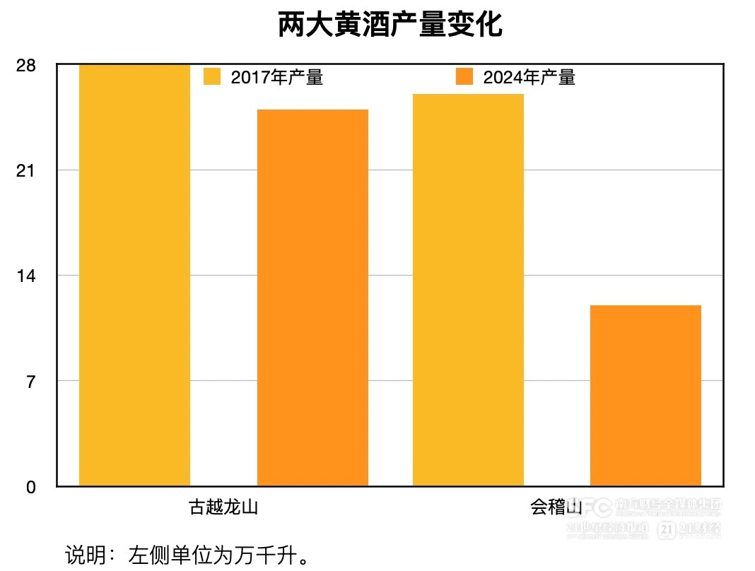 会稽山、古越龙山双双提价 黄酒难得景气周期从何来？  第2张