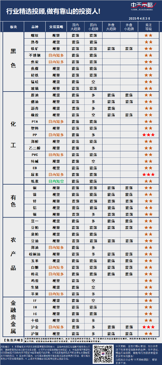 中天策略:4月3日市场分析  第3张