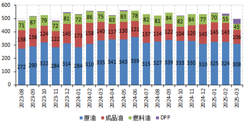 【二季报】沥青燃料油：地缘博弈加剧，供应预期波动  第13张
