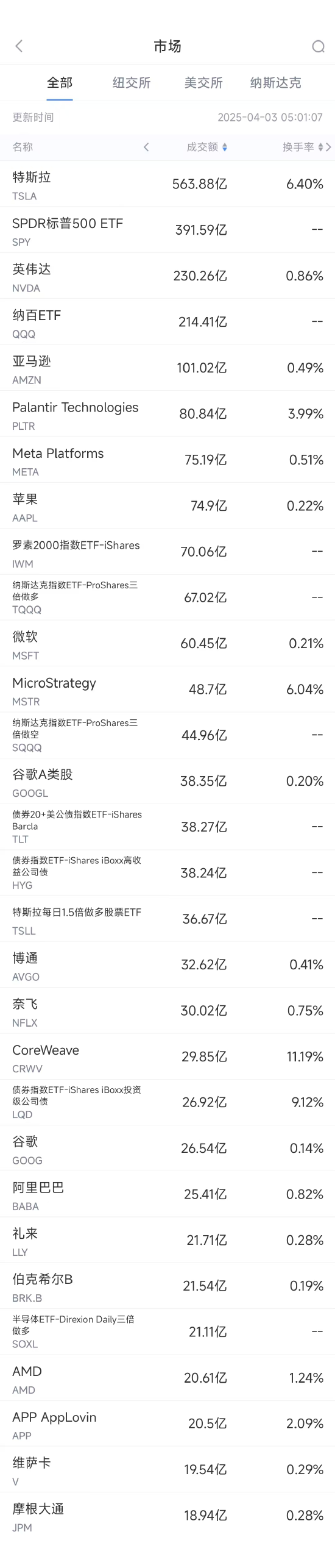 4月2日美股成交额前20：特斯拉上涨5.3%，传马斯克将结束白宫生涯  第1张