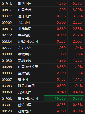 楼市持续回稳向好，港股内房股集体拉升，融创中国涨超5%  第2张