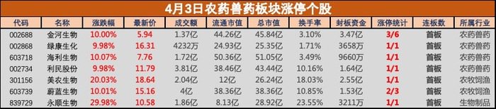 农药兽药板块逆势大涨，发生了什么？  第2张