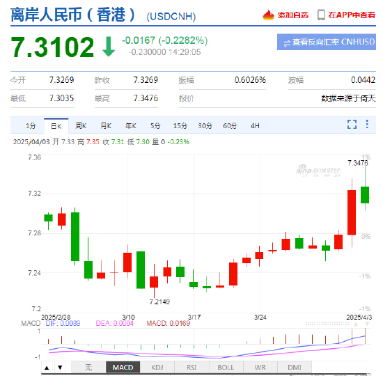特朗普关税风暴掀起汇市巨震！新浪财经外汇视频实时解码波动玄机  第4张