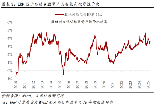 方正证券燕翔：关税阴霾下A股有望走出独立性行情  第3张