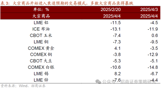 招商策略：A股将是全球投资在本轮美国关税冲击中更具韧性的资产  第3张
