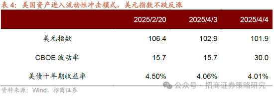 招商策略：A股将是全球投资在本轮美国关税冲击中更具韧性的资产  第4张