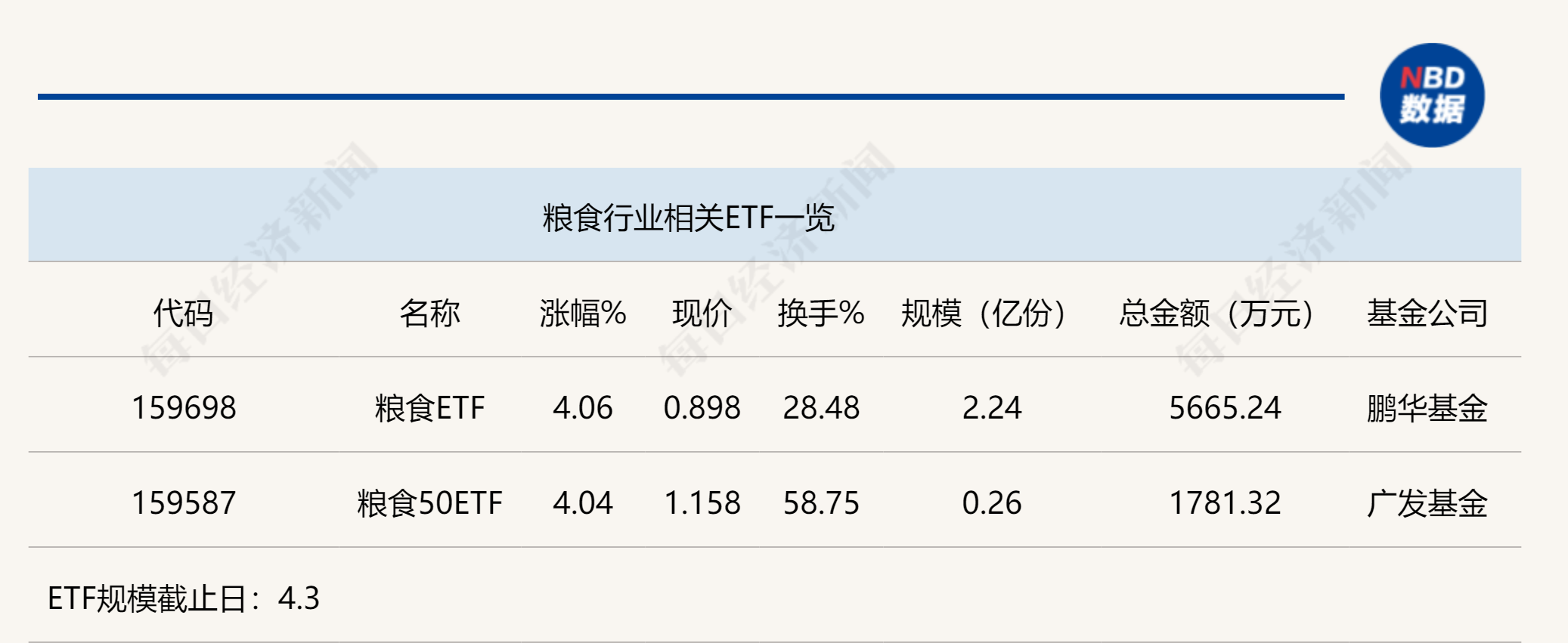 行业ETF风向标丨产业链受益，两只粮食ETF半日涨幅超4%  第1张