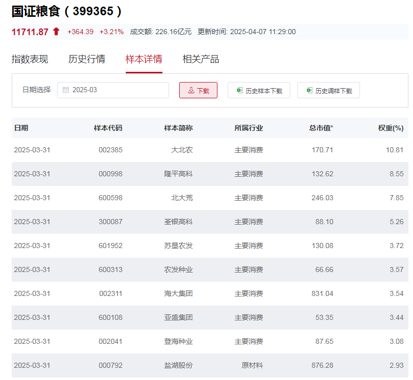 行业ETF风向标丨产业链受益，两只粮食ETF半日涨幅超4%  第2张