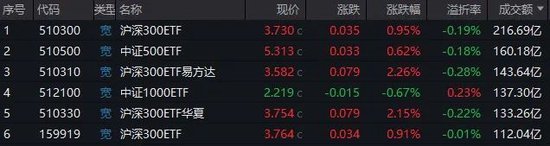 “国家队”发力，宽基ETF被持续买爆  第1张