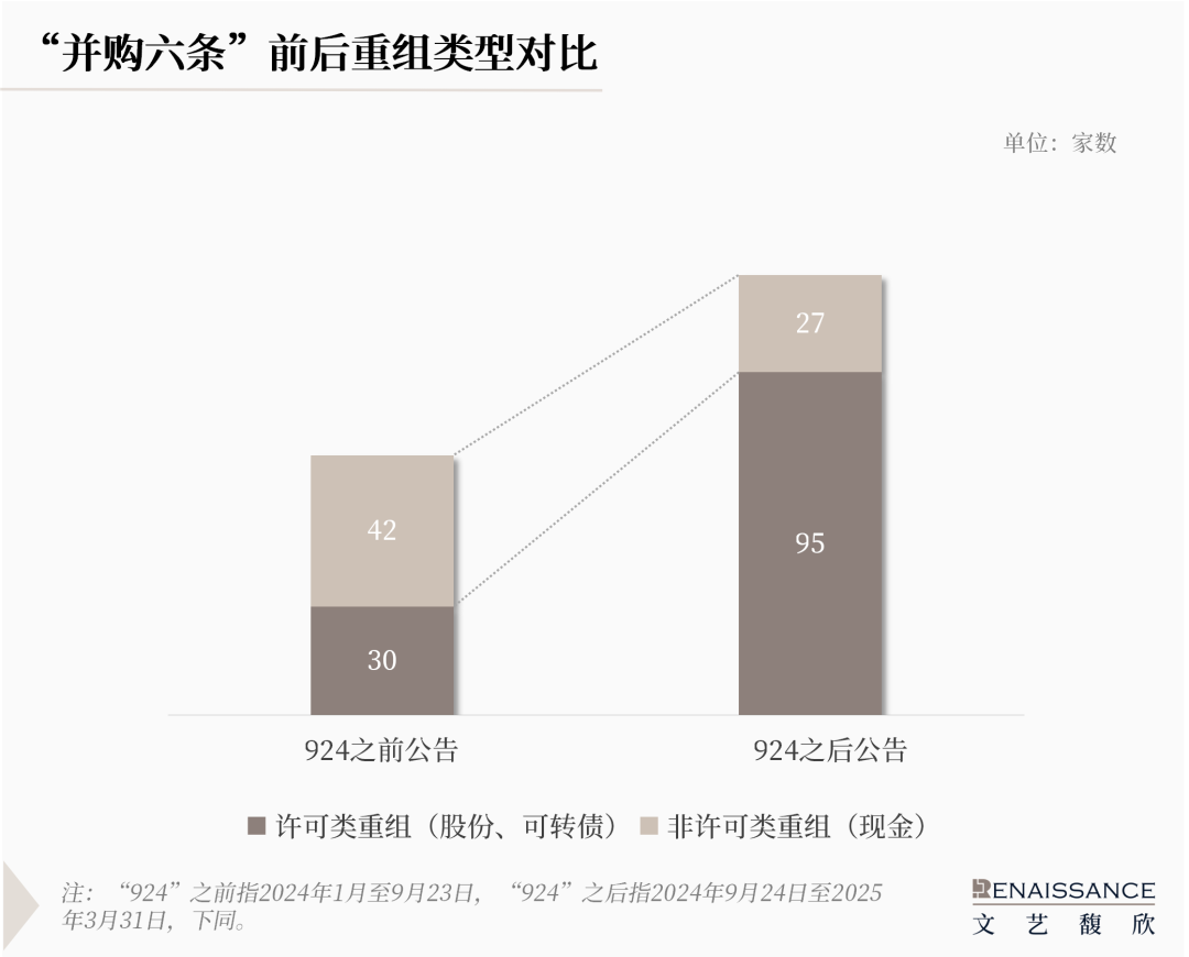 “并购六条”半年度上市公司重组市场回顾  第2张