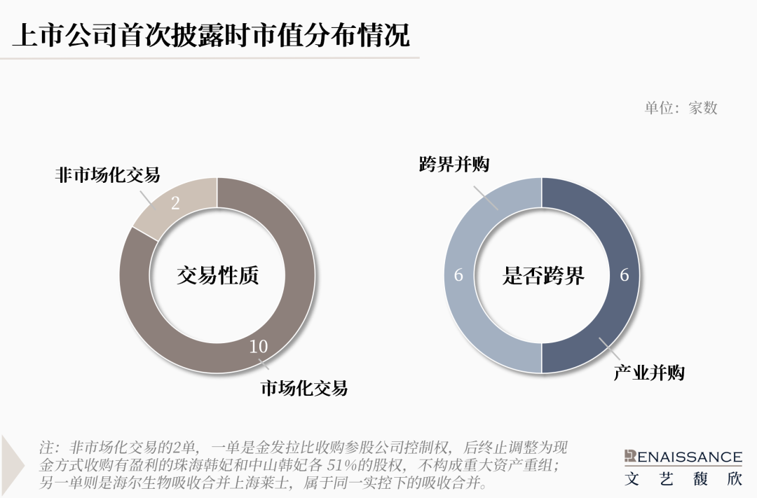 “并购六条”半年度上市公司重组市场回顾  第10张