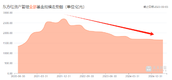 东方红资管总经理张锋，黯然离职的背后  第2张