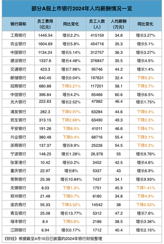 银行业薪酬分化：大行涨薪，中小行降薪  第1张