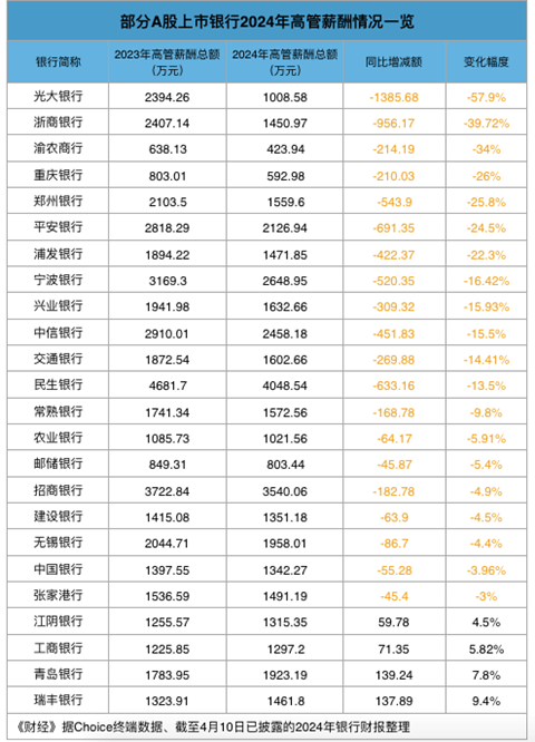 银行业薪酬分化：大行涨薪，中小行降薪  第2张