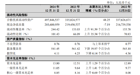 杭州银行：2024年不良贷款率0.76%，与上年末持平  第1张