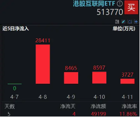 资金猛烈抄底，港股互联网再涨2%，513770近4日连续吸金近5亿元  第2张