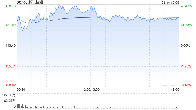 瑞银：预计腾讯控股首季收入同比升10% 评级“买入”  第1张