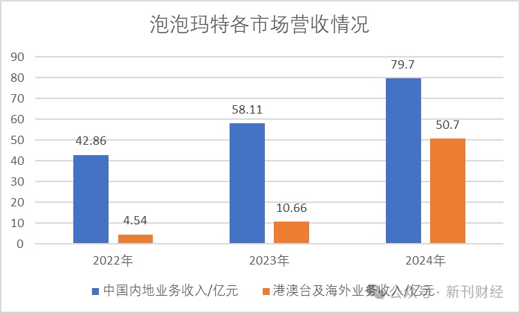 泡泡玛特海外营收暴涨10倍！韩籍高管文德一兼任联席COO分管亚太及欧洲业务  第5张