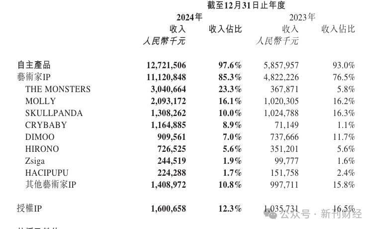 泡泡玛特海外营收暴涨10倍！韩籍高管文德一兼任联席COO分管亚太及欧洲业务  第8张