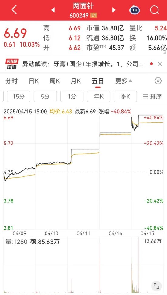 沪指6连阳！这只股连拉3涨停！  第1张