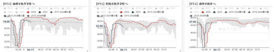 PTAMEG：关税战下，需求承压  第3张
