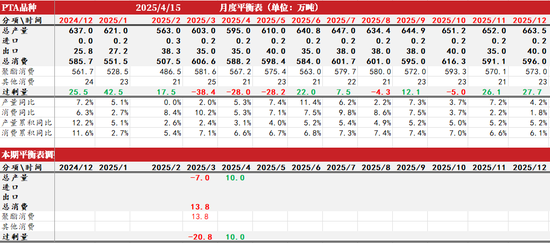 PTAMEG：关税战下，需求承压  第12张