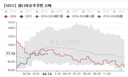 PTAMEG：关税战下，需求承压  第27张