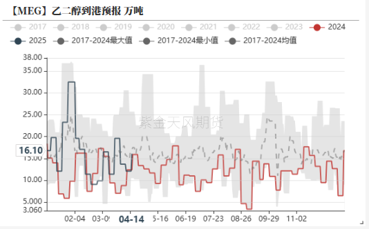 PTAMEG：关税战下，需求承压  第28张