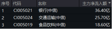 尾盘奇迹拉升！36.4亿主力资金抢筹银行股，三大维度解析180价值指数配置机遇！  第2张