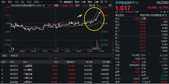 沪深300放量翘尾，国家队叒出手？中字头“现金牛”强势助攻，300现金流ETF又跑赢！  第2张