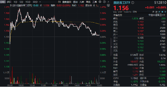 10万亿蓝海！大飞机震荡走强，北摩高科涨停！自主可控逻辑驱动，机构重申国防军工板块确定性  第1张