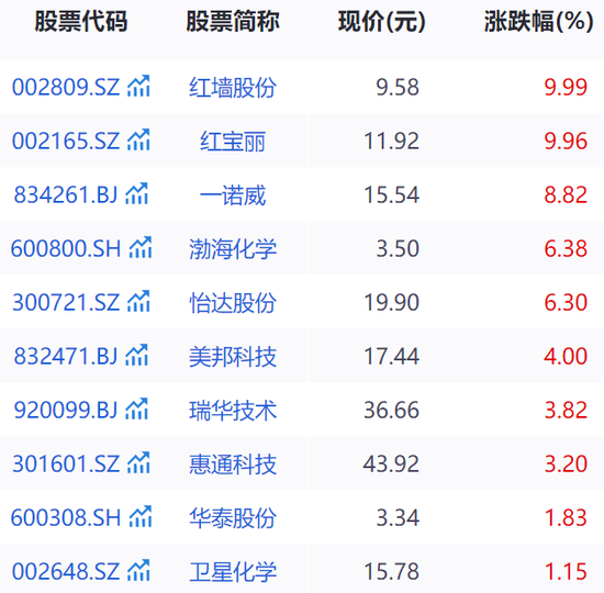 化工巨头停产引发涨价预期，环氧丙烷概念拉升！红宝丽、一诺威回应  第2张