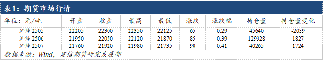 【建信聚焦】锌：节前补库驱动有限，逢高沽空思路  第2张