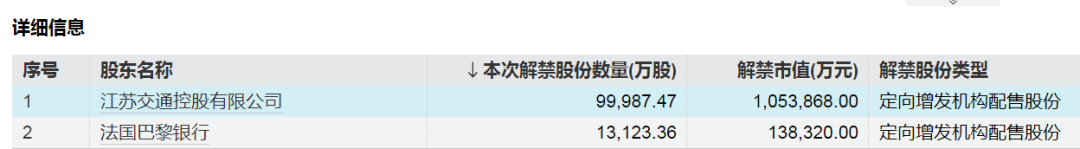 下周A股解禁超840亿元，这些股票流通盘将翻倍  第3张