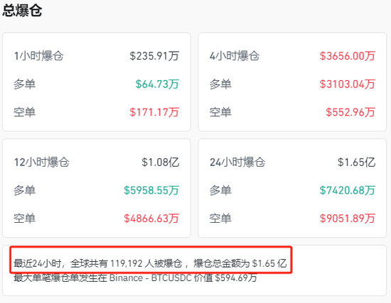 突发！比特币带头，全线跳水！近12万人爆仓！特朗普又传大消息！  第3张