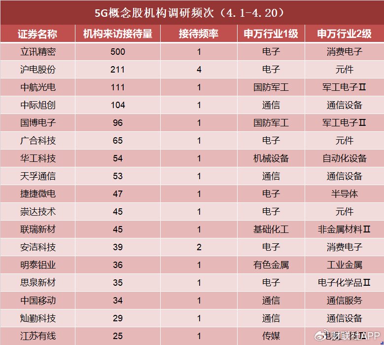 机构密集调研5G概念股！多股20CM涨停，4月迄今接待量居前热门股名单  第4张