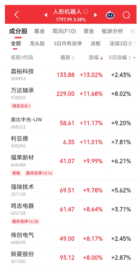 A股反弹！黄金股，涨停潮  第2张